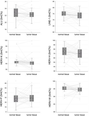 Human Endogenous Retroviruses Long Terminal Repeat Methylation, Transcription, and Protein Expression in Human Colon Cancer